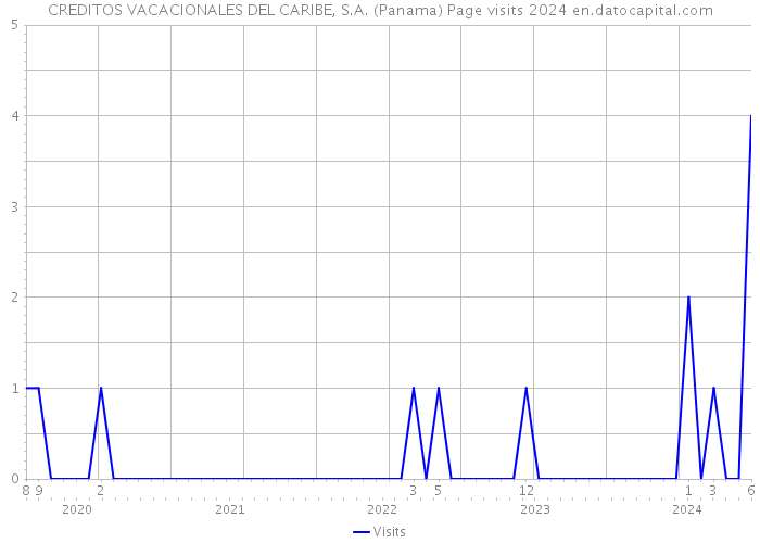 CREDITOS VACACIONALES DEL CARIBE, S.A. (Panama) Page visits 2024 