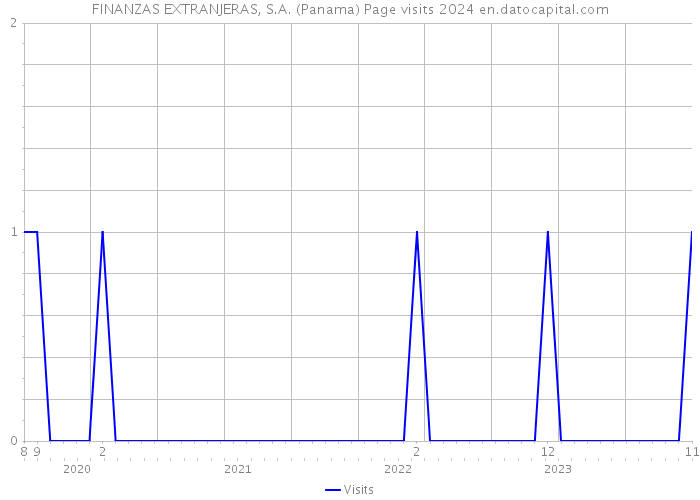FINANZAS EXTRANJERAS, S.A. (Panama) Page visits 2024 