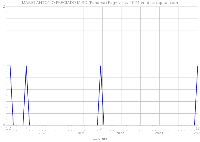 MARIO ANTONIO PRECIADO MIRO (Panama) Page visits 2024 