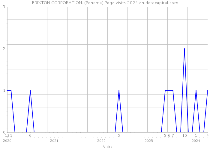 BRIXTON CORPORATION. (Panama) Page visits 2024 