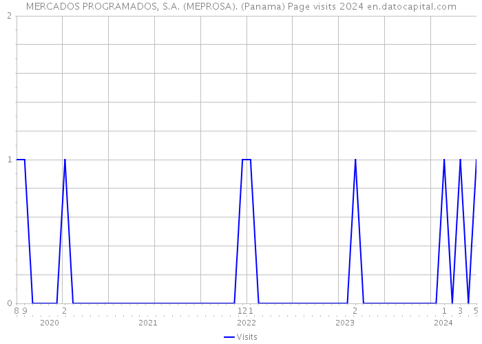 MERCADOS PROGRAMADOS, S.A. (MEPROSA). (Panama) Page visits 2024 