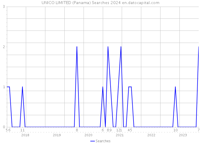 UNICO LIMITED (Panama) Searches 2024 