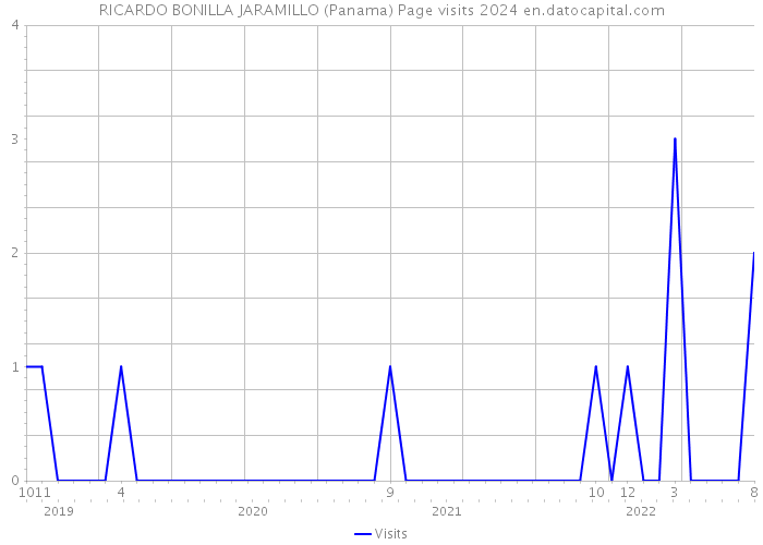 RICARDO BONILLA JARAMILLO (Panama) Page visits 2024 