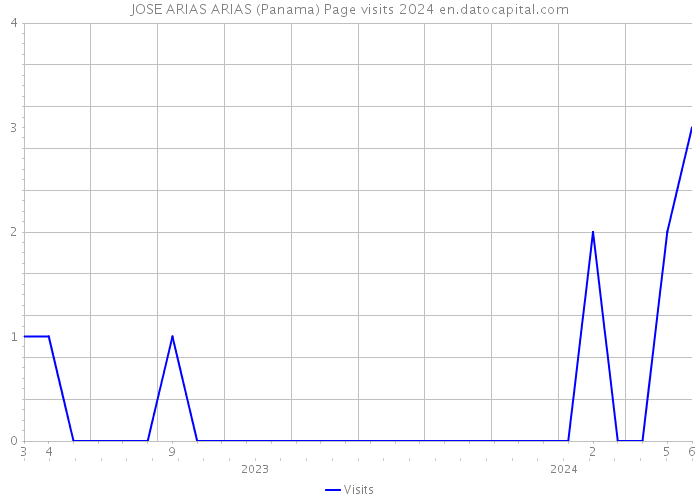 JOSE ARIAS ARIAS (Panama) Page visits 2024 