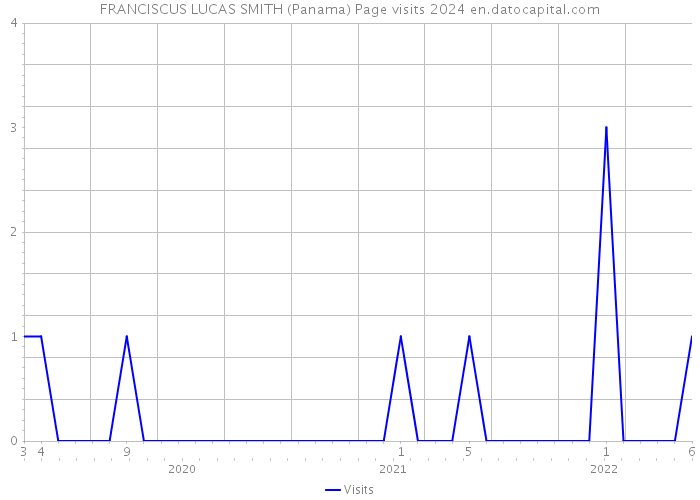FRANCISCUS LUCAS SMITH (Panama) Page visits 2024 