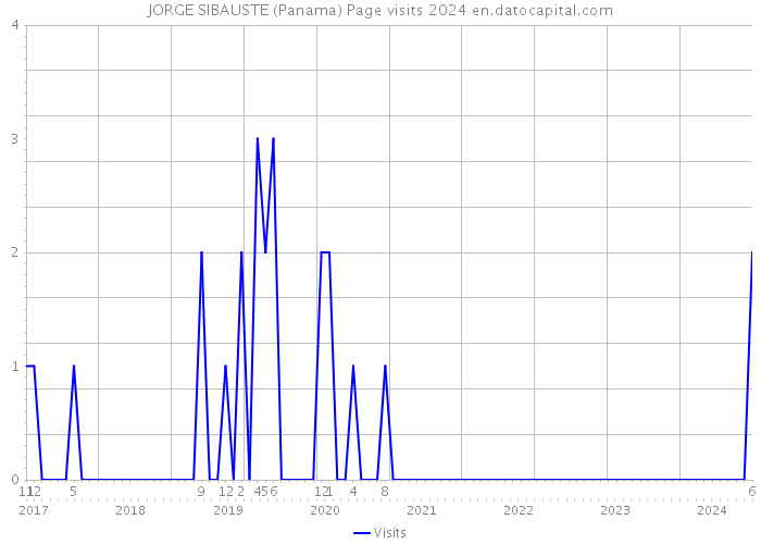 JORGE SIBAUSTE (Panama) Page visits 2024 