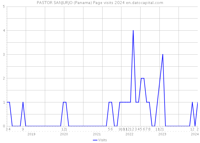 PASTOR SANJURJO (Panama) Page visits 2024 