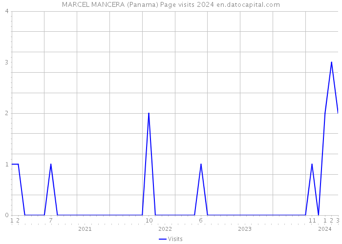 MARCEL MANCERA (Panama) Page visits 2024 