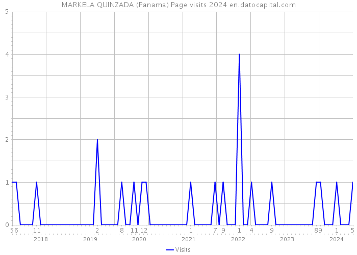 MARKELA QUINZADA (Panama) Page visits 2024 
