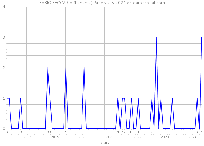 FABIO BECCARIA (Panama) Page visits 2024 