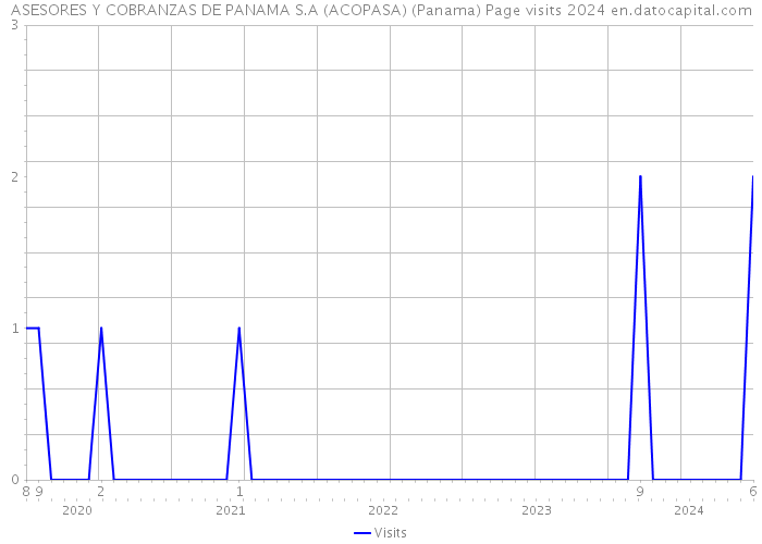 ASESORES Y COBRANZAS DE PANAMA S.A (ACOPASA) (Panama) Page visits 2024 