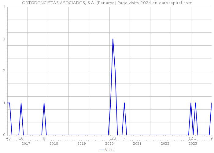 ORTODONCISTAS ASOCIADOS, S.A. (Panama) Page visits 2024 