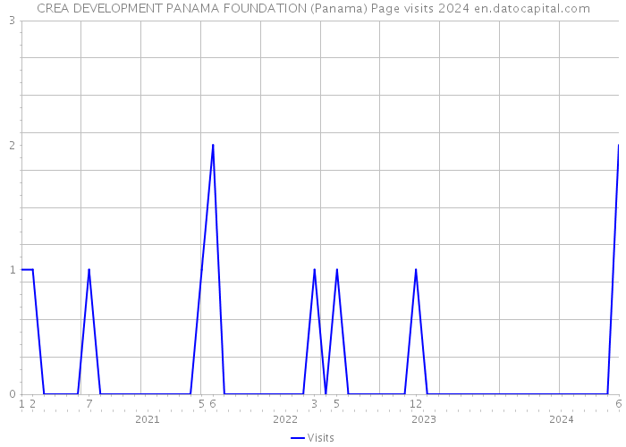 CREA DEVELOPMENT PANAMA FOUNDATION (Panama) Page visits 2024 
