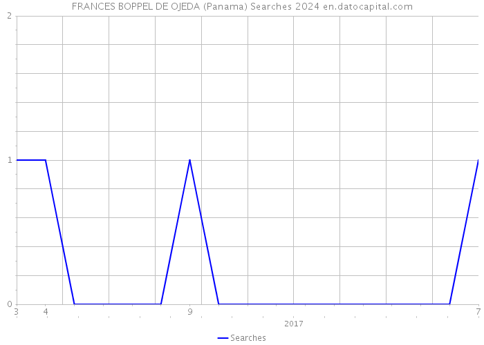 FRANCES BOPPEL DE OJEDA (Panama) Searches 2024 