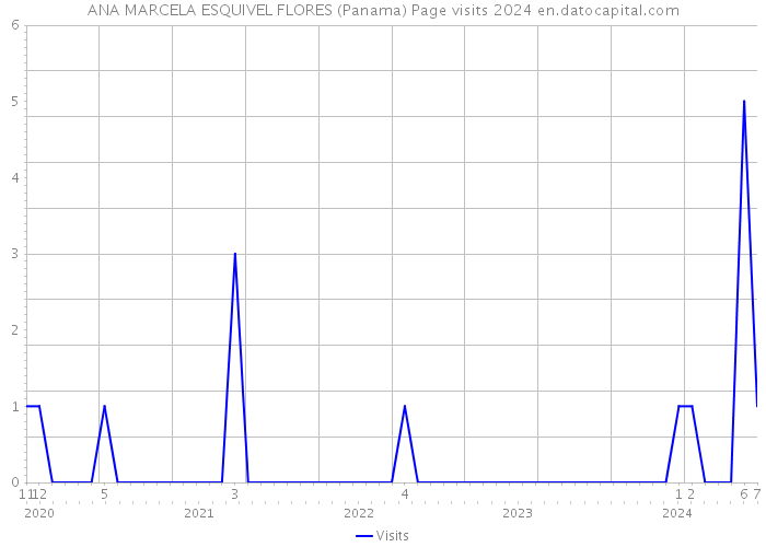 ANA MARCELA ESQUIVEL FLORES (Panama) Page visits 2024 