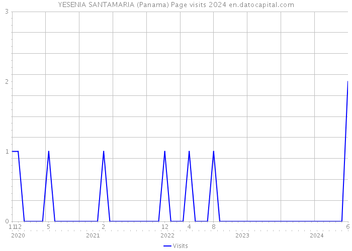 YESENIA SANTAMARIA (Panama) Page visits 2024 