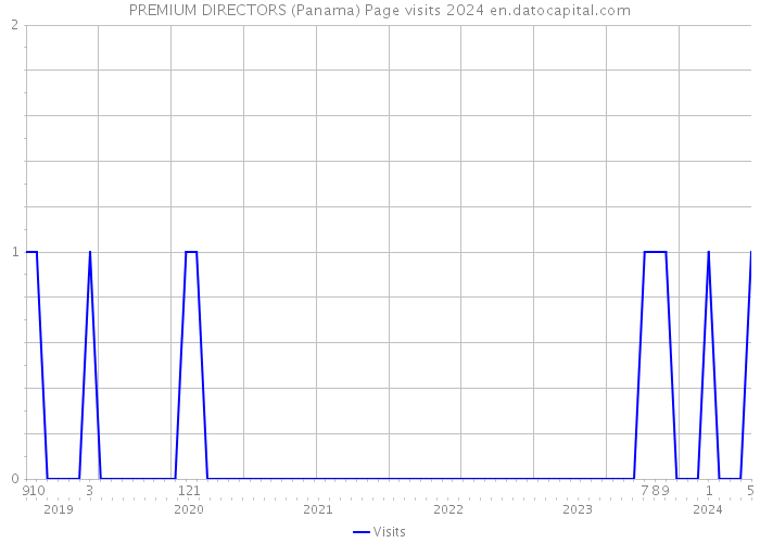 PREMIUM DIRECTORS (Panama) Page visits 2024 