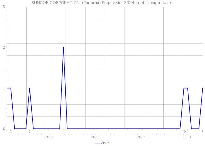 SUNCOR CORPORATION. (Panama) Page visits 2024 