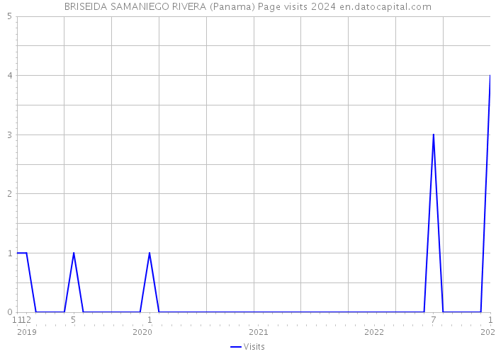 BRISEIDA SAMANIEGO RIVERA (Panama) Page visits 2024 