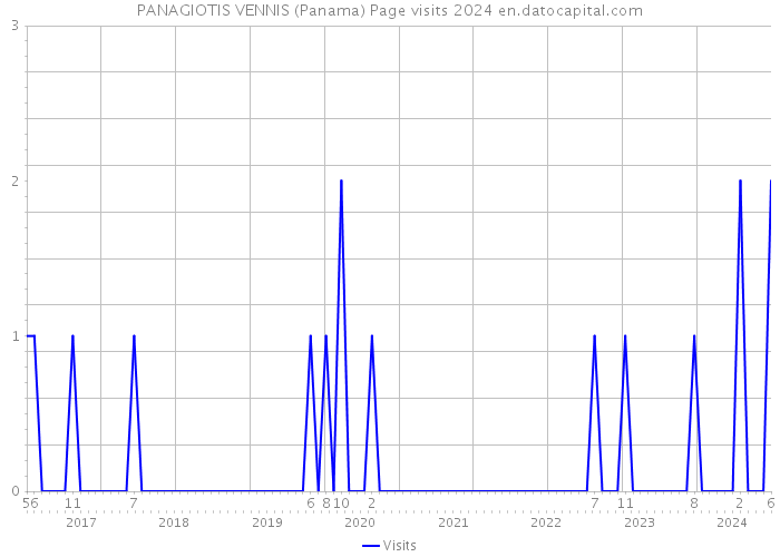 PANAGIOTIS VENNIS (Panama) Page visits 2024 