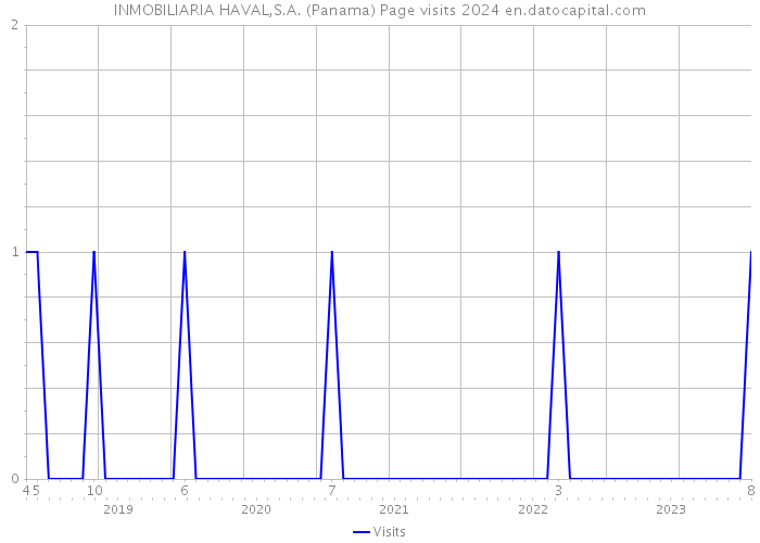 INMOBILIARIA HAVAL,S.A. (Panama) Page visits 2024 