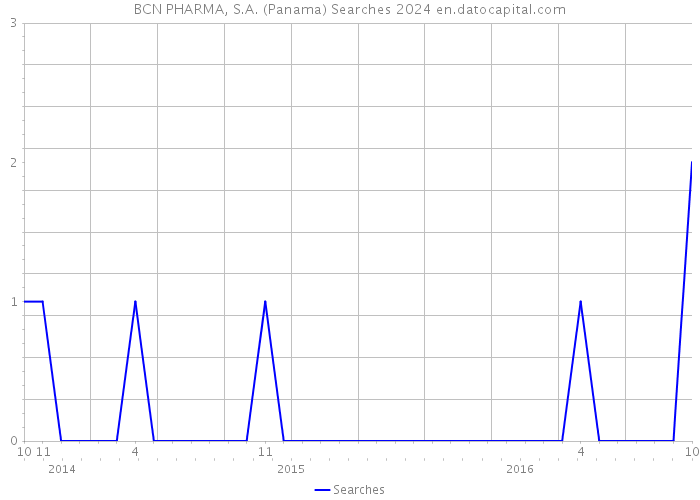 BCN PHARMA, S.A. (Panama) Searches 2024 