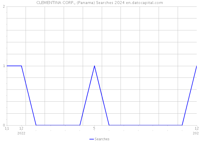 CLEMENTINA CORP., (Panama) Searches 2024 
