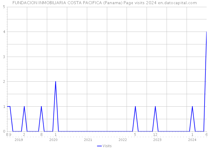 FUNDACION INMOBILIARIA COSTA PACIFICA (Panama) Page visits 2024 