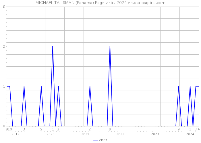 MICHAEL TALISMAN (Panama) Page visits 2024 
