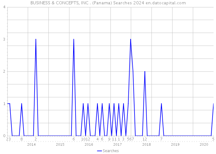BUSINESS & CONCEPTS, INC . (Panama) Searches 2024 