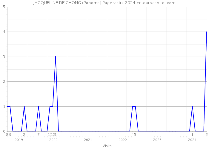 JACQUELINE DE CHONG (Panama) Page visits 2024 