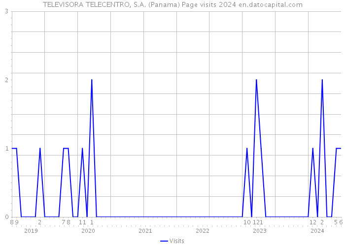 TELEVISORA TELECENTRO, S.A. (Panama) Page visits 2024 
