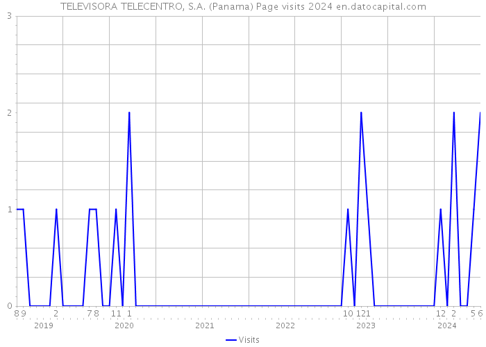 TELEVISORA TELECENTRO, S.A. (Panama) Page visits 2024 