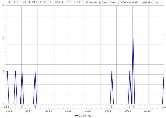 INSTITUTO DE RECURSOS HIDRAULICOS Y. ELEC (Panama) Searches 2024 