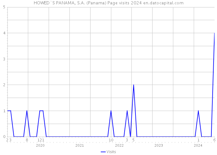 HOWED`S PANAMA, S.A. (Panama) Page visits 2024 