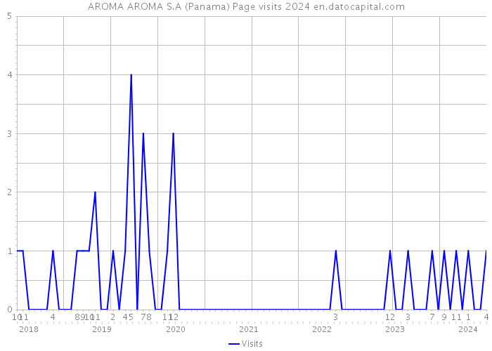 AROMA AROMA S.A (Panama) Page visits 2024 