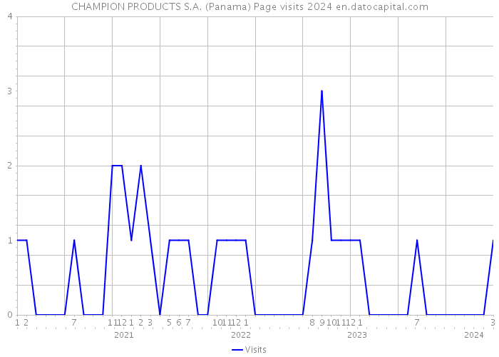 CHAMPION PRODUCTS S.A. (Panama) Page visits 2024 