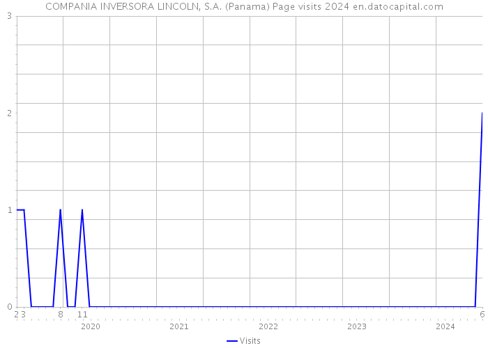 COMPANIA INVERSORA LINCOLN, S.A. (Panama) Page visits 2024 