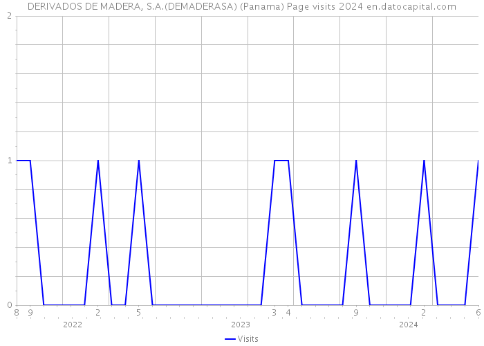 DERIVADOS DE MADERA, S.A.(DEMADERASA) (Panama) Page visits 2024 