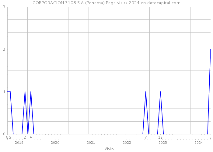 CORPORACION 3108 S.A (Panama) Page visits 2024 