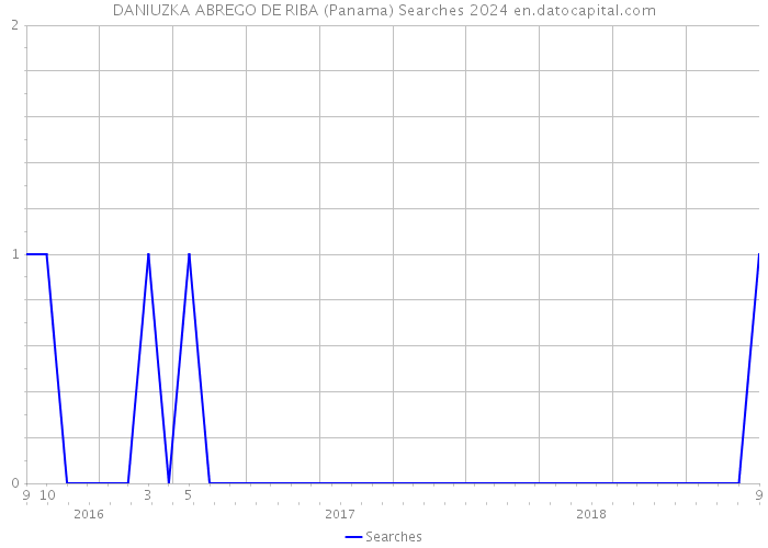 DANIUZKA ABREGO DE RIBA (Panama) Searches 2024 