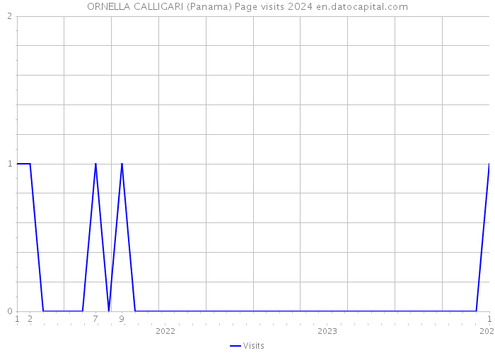 ORNELLA CALLIGARI (Panama) Page visits 2024 