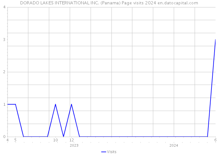 DORADO LAKES INTERNATIONAL INC. (Panama) Page visits 2024 