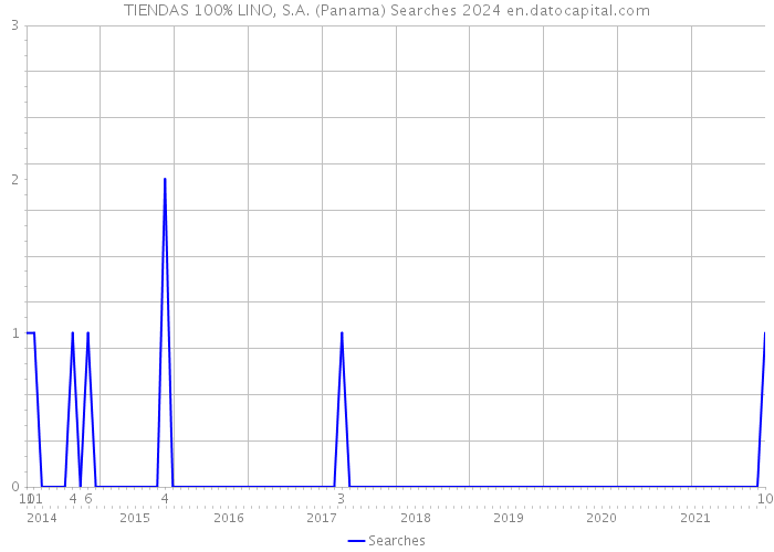 TIENDAS 100% LINO, S.A. (Panama) Searches 2024 