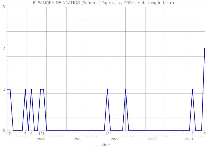 ELEANORA DE ARANGO (Panama) Page visits 2024 
