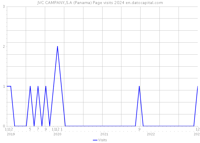 JVC CAMPANY,S.A (Panama) Page visits 2024 