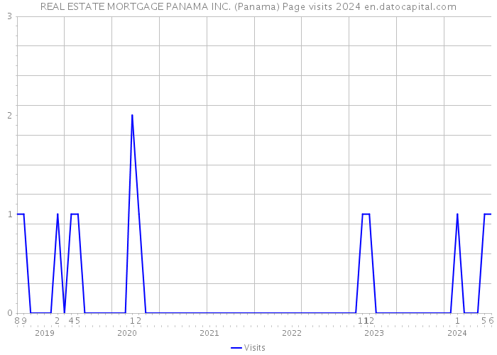 REAL ESTATE MORTGAGE PANAMA INC. (Panama) Page visits 2024 