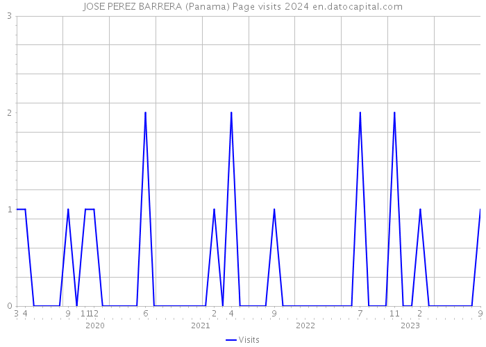 JOSE PEREZ BARRERA (Panama) Page visits 2024 