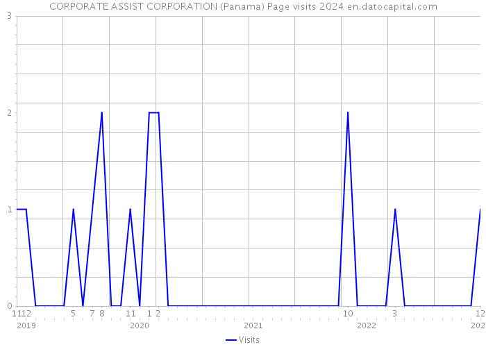 CORPORATE ASSIST CORPORATION (Panama) Page visits 2024 