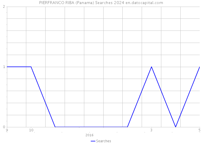PIERFRANCO RIBA (Panama) Searches 2024 